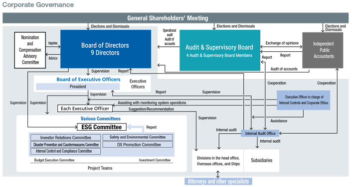 Organization Chart Including the Management System of Internal Controls